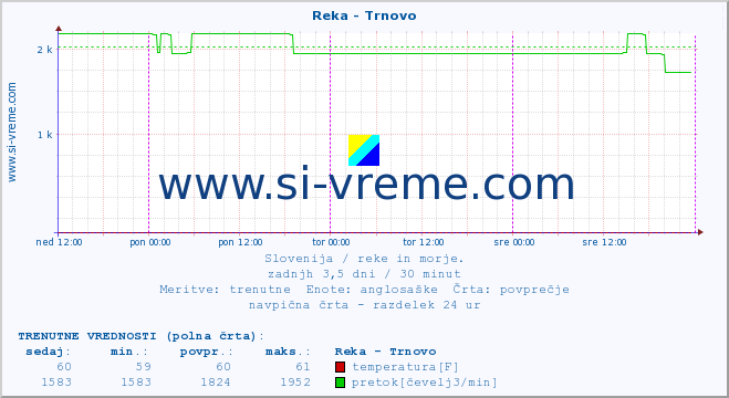 POVPREČJE :: Reka - Trnovo :: temperatura | pretok | višina :: zadnji teden / 30 minut.