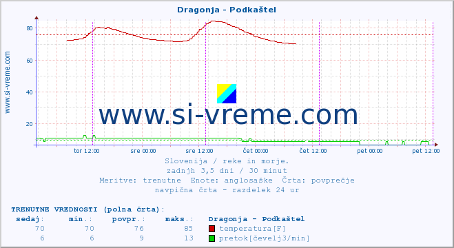 POVPREČJE :: Dragonja - Podkaštel :: temperatura | pretok | višina :: zadnji teden / 30 minut.