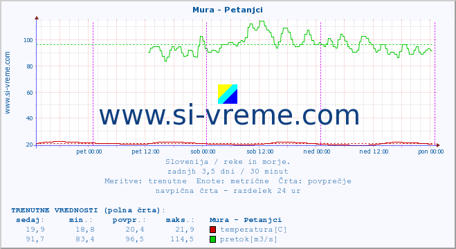 POVPREČJE :: Mura - Petanjci :: temperatura | pretok | višina :: zadnji teden / 30 minut.