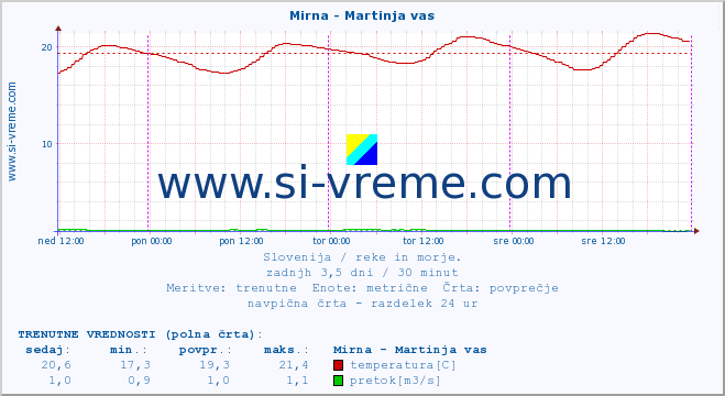 POVPREČJE :: Mirna - Martinja vas :: temperatura | pretok | višina :: zadnji teden / 30 minut.