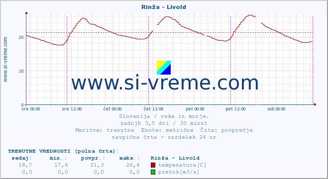 POVPREČJE :: Rinža - Livold :: temperatura | pretok | višina :: zadnji teden / 30 minut.