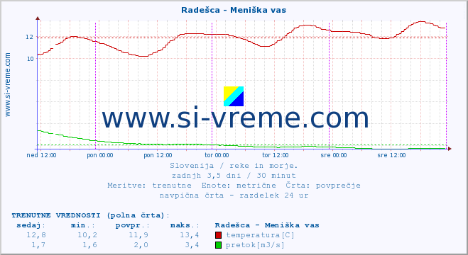 POVPREČJE :: Radešca - Meniška vas :: temperatura | pretok | višina :: zadnji teden / 30 minut.