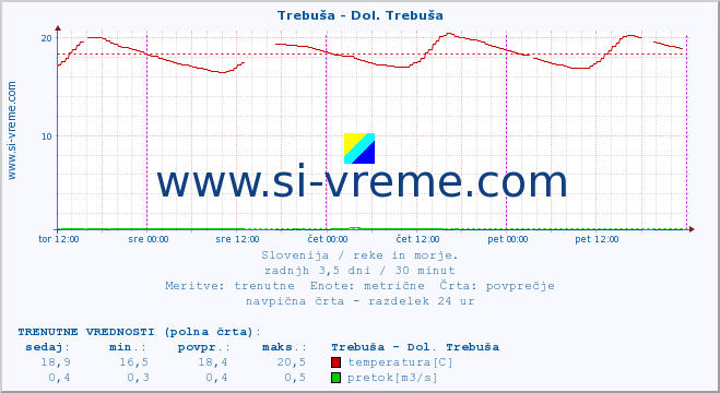 POVPREČJE :: Trebuša - Dol. Trebuša :: temperatura | pretok | višina :: zadnji teden / 30 minut.