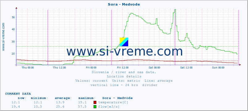  :: Sora - Medvode :: temperature | flow | height :: last week / 30 minutes.