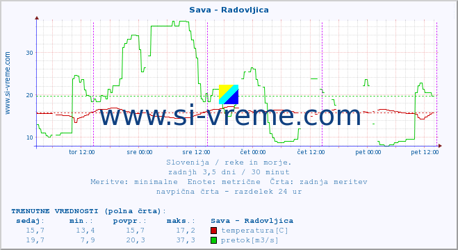 POVPREČJE :: Sava - Radovljica :: temperatura | pretok | višina :: zadnji teden / 30 minut.