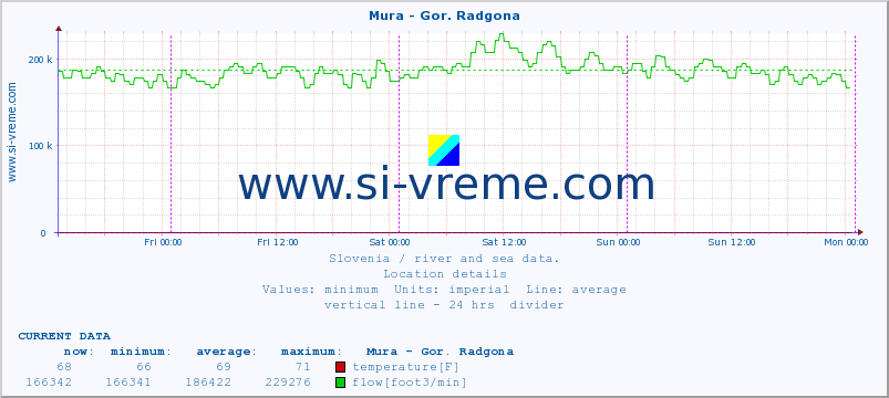  :: Mura - Gor. Radgona :: temperature | flow | height :: last week / 30 minutes.