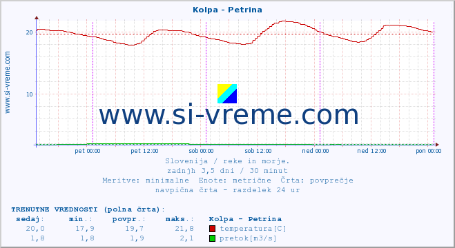 POVPREČJE :: Kolpa - Petrina :: temperatura | pretok | višina :: zadnji teden / 30 minut.