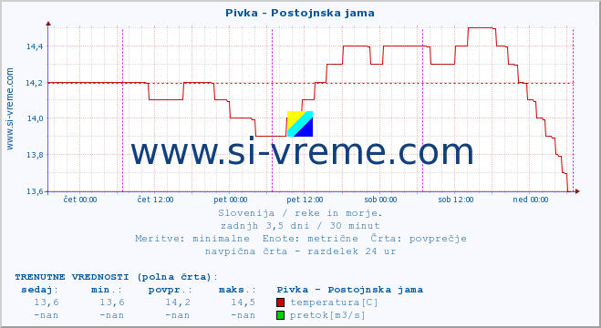 POVPREČJE :: Pivka - Postojnska jama :: temperatura | pretok | višina :: zadnji teden / 30 minut.