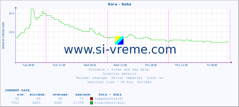  :: Sora - Suha :: temperature | flow | height :: last week / 30 minutes.