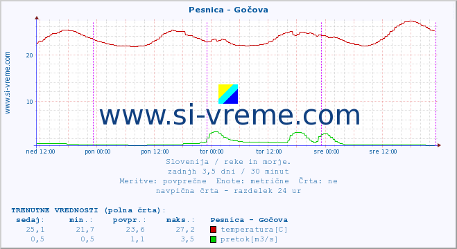 POVPREČJE :: Pesnica - Gočova :: temperatura | pretok | višina :: zadnji teden / 30 minut.