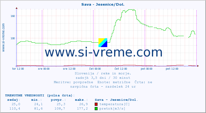 POVPREČJE :: Sava - Jesenice/Dol. :: temperatura | pretok | višina :: zadnji teden / 30 minut.