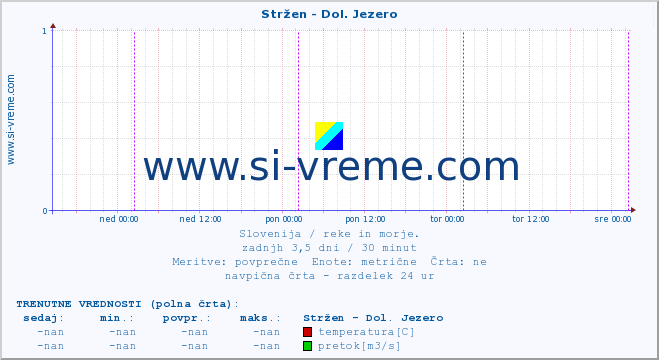 POVPREČJE :: Stržen - Dol. Jezero :: temperatura | pretok | višina :: zadnji teden / 30 minut.