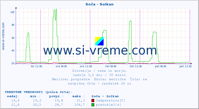 POVPREČJE :: Soča - Solkan :: temperatura | pretok | višina :: zadnji teden / 30 minut.