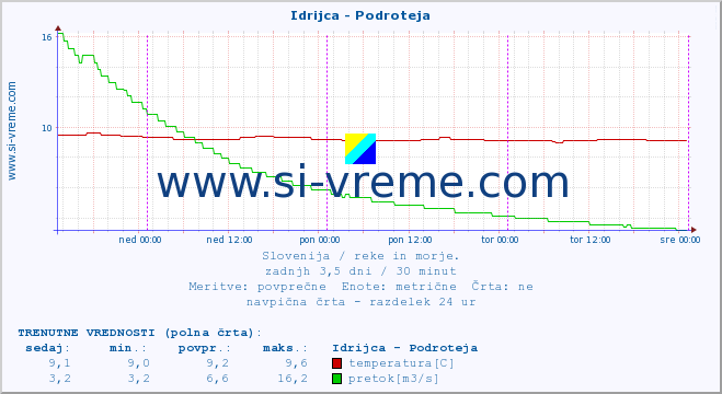 POVPREČJE :: Idrijca - Podroteja :: temperatura | pretok | višina :: zadnji teden / 30 minut.