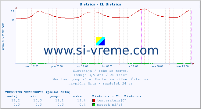 POVPREČJE :: Bistrica - Il. Bistrica :: temperatura | pretok | višina :: zadnji teden / 30 minut.