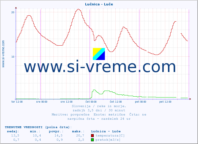 POVPREČJE :: Lučnica - Luče :: temperatura | pretok | višina :: zadnji teden / 30 minut.