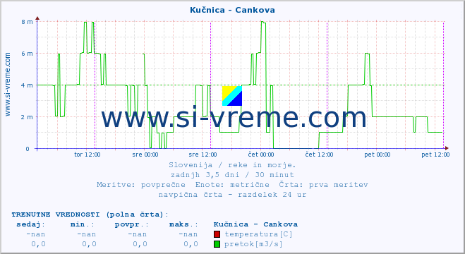 POVPREČJE :: Kučnica - Cankova :: temperatura | pretok | višina :: zadnji teden / 30 minut.