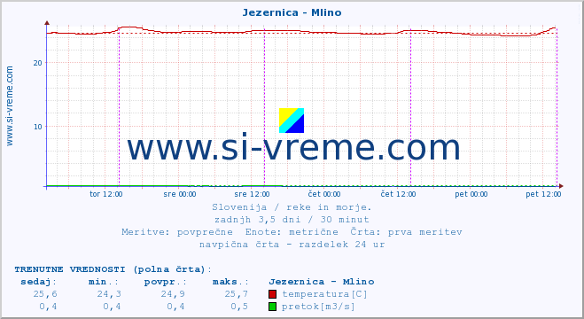 POVPREČJE :: Jezernica - Mlino :: temperatura | pretok | višina :: zadnji teden / 30 minut.