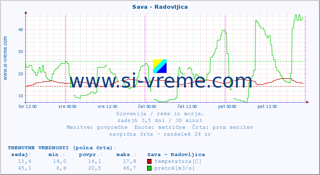 POVPREČJE :: Sava - Radovljica :: temperatura | pretok | višina :: zadnji teden / 30 minut.