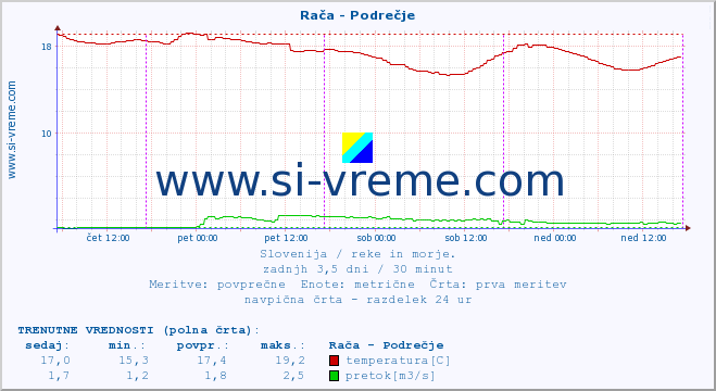 POVPREČJE :: Rača - Podrečje :: temperatura | pretok | višina :: zadnji teden / 30 minut.