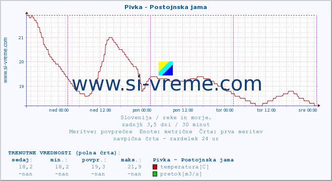 POVPREČJE :: Pivka - Postojnska jama :: temperatura | pretok | višina :: zadnji teden / 30 minut.