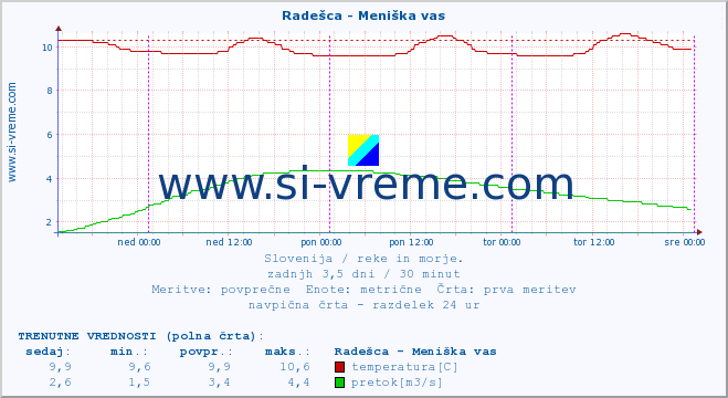 POVPREČJE :: Radešca - Meniška vas :: temperatura | pretok | višina :: zadnji teden / 30 minut.