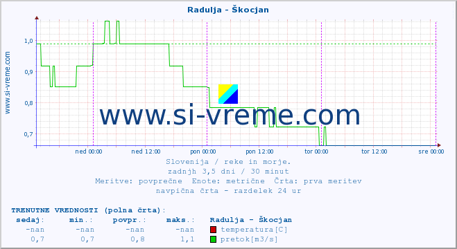 POVPREČJE :: Radulja - Škocjan :: temperatura | pretok | višina :: zadnji teden / 30 minut.