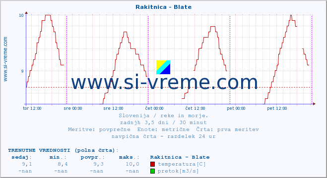 POVPREČJE :: Rakitnica - Blate :: temperatura | pretok | višina :: zadnji teden / 30 minut.