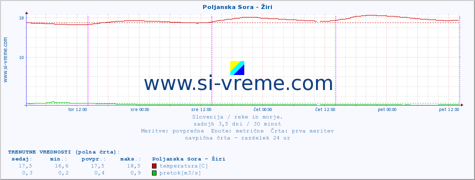 POVPREČJE :: Poljanska Sora - Žiri :: temperatura | pretok | višina :: zadnji teden / 30 minut.