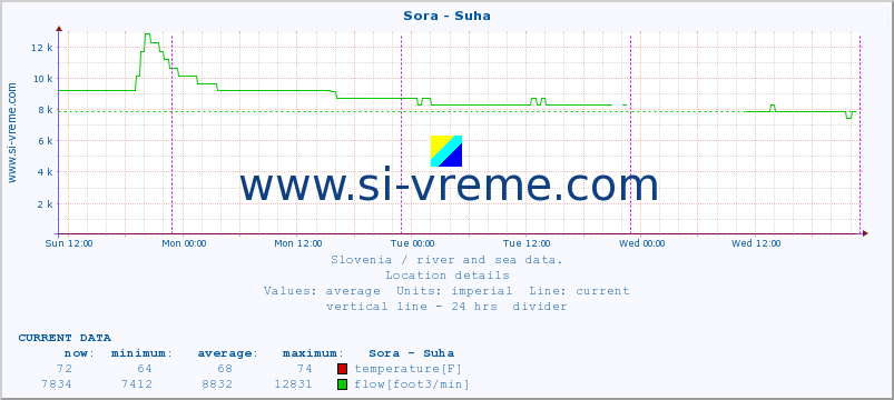  :: Sora - Suha :: temperature | flow | height :: last week / 30 minutes.