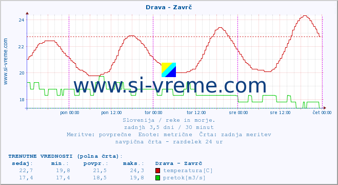 POVPREČJE :: Drava - Zavrč :: temperatura | pretok | višina :: zadnji teden / 30 minut.