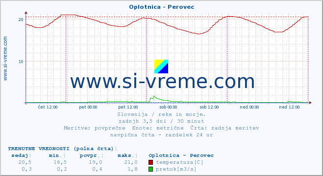 POVPREČJE :: Oplotnica - Perovec :: temperatura | pretok | višina :: zadnji teden / 30 minut.