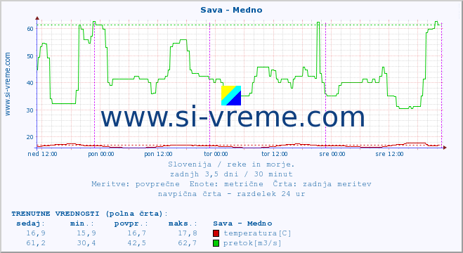 POVPREČJE :: Sava - Medno :: temperatura | pretok | višina :: zadnji teden / 30 minut.