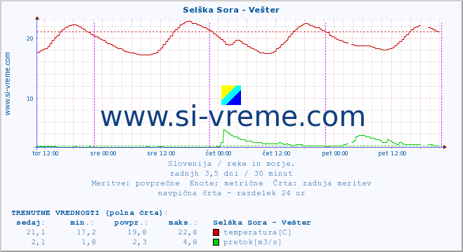 POVPREČJE :: Selška Sora - Vešter :: temperatura | pretok | višina :: zadnji teden / 30 minut.