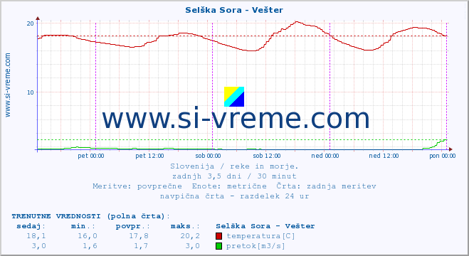 POVPREČJE :: Selška Sora - Vešter :: temperatura | pretok | višina :: zadnji teden / 30 minut.