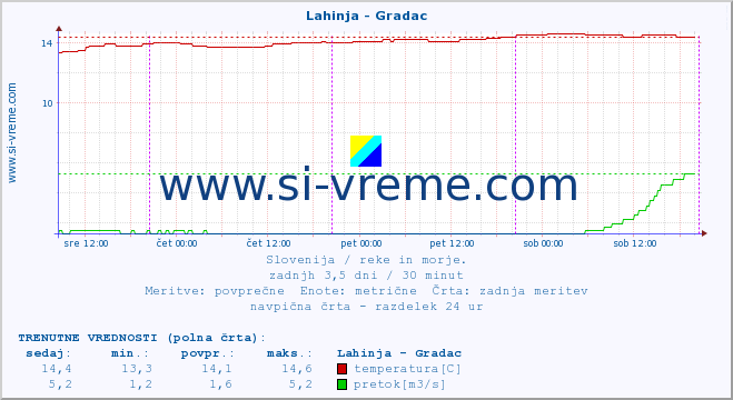 POVPREČJE :: Lahinja - Gradac :: temperatura | pretok | višina :: zadnji teden / 30 minut.