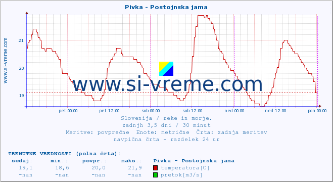 POVPREČJE :: Pivka - Postojnska jama :: temperatura | pretok | višina :: zadnji teden / 30 minut.