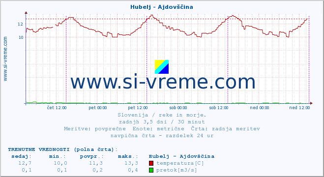 POVPREČJE :: Hubelj - Ajdovščina :: temperatura | pretok | višina :: zadnji teden / 30 minut.