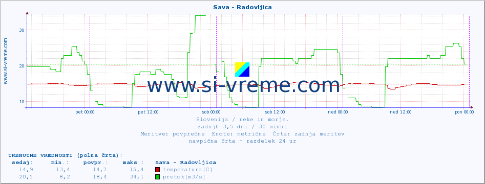 POVPREČJE :: Sava - Radovljica :: temperatura | pretok | višina :: zadnji teden / 30 minut.