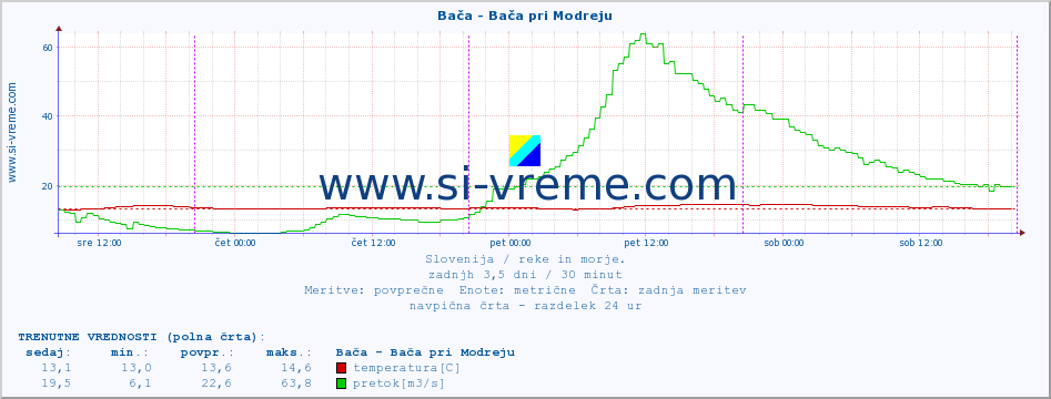 POVPREČJE :: Bača - Bača pri Modreju :: temperatura | pretok | višina :: zadnji teden / 30 minut.