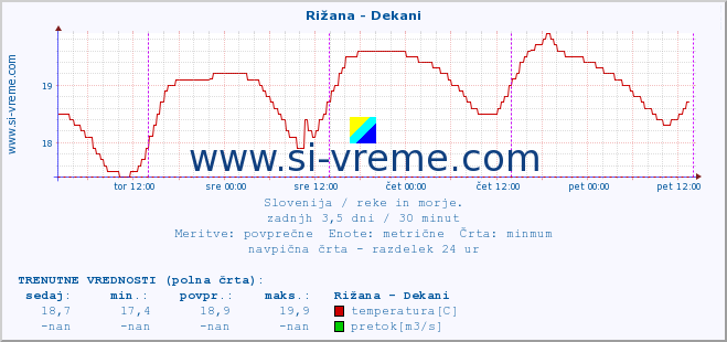 POVPREČJE :: Rižana - Dekani :: temperatura | pretok | višina :: zadnji teden / 30 minut.