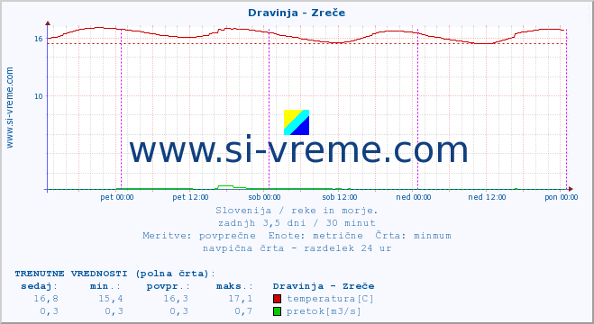 POVPREČJE :: Dravinja - Zreče :: temperatura | pretok | višina :: zadnji teden / 30 minut.