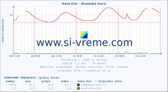 POVPREČJE :: Sava Dol. - Kranjska Gora :: temperatura | pretok | višina :: zadnji teden / 30 minut.