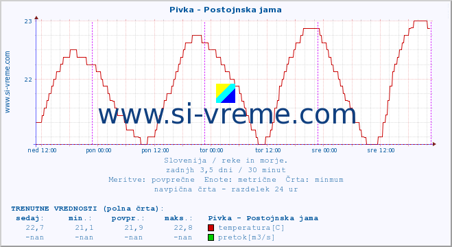 POVPREČJE :: Pivka - Postojnska jama :: temperatura | pretok | višina :: zadnji teden / 30 minut.