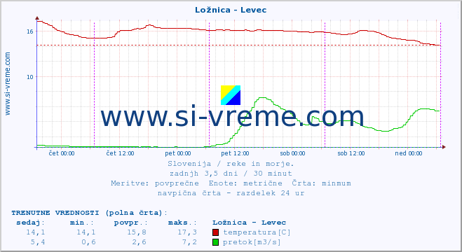 POVPREČJE :: Ložnica - Levec :: temperatura | pretok | višina :: zadnji teden / 30 minut.