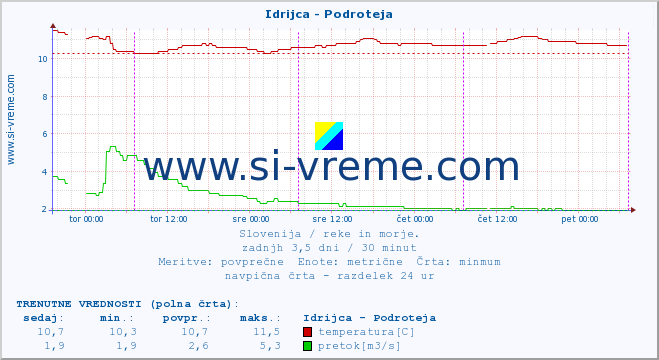 POVPREČJE :: Idrijca - Podroteja :: temperatura | pretok | višina :: zadnji teden / 30 minut.