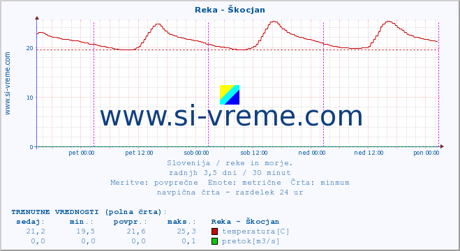 POVPREČJE :: Reka - Škocjan :: temperatura | pretok | višina :: zadnji teden / 30 minut.