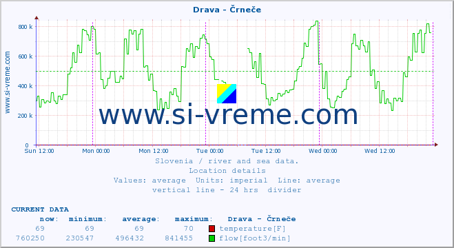  :: Drava - Črneče :: temperature | flow | height :: last week / 30 minutes.