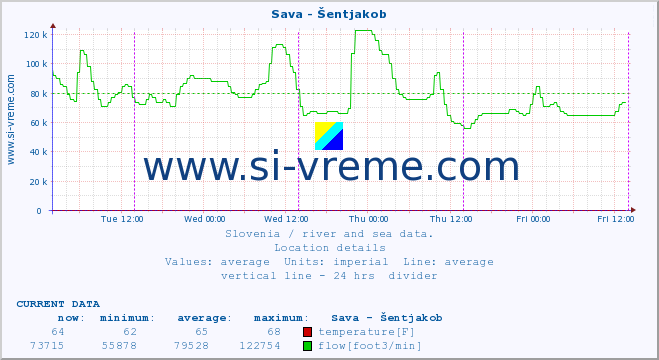  :: Sava - Šentjakob :: temperature | flow | height :: last week / 30 minutes.