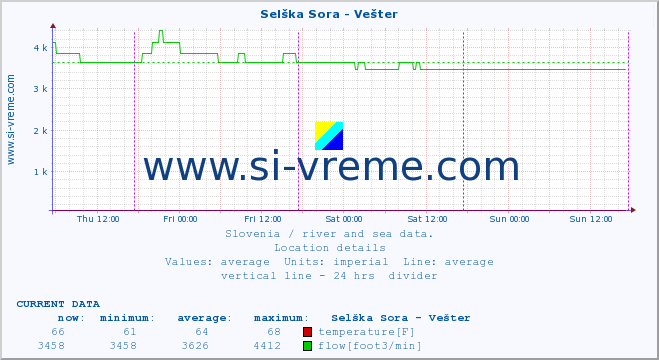  :: Selška Sora - Vešter :: temperature | flow | height :: last week / 30 minutes.